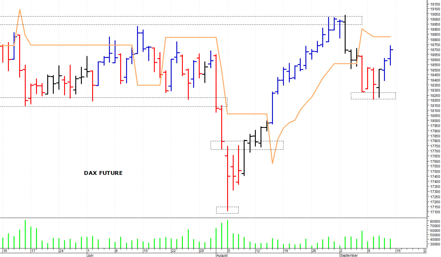Dax future: un veloce recupero