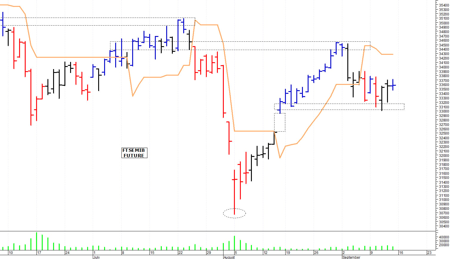 Ftse Mib future: spunti operativi per lunedì 16 settembre