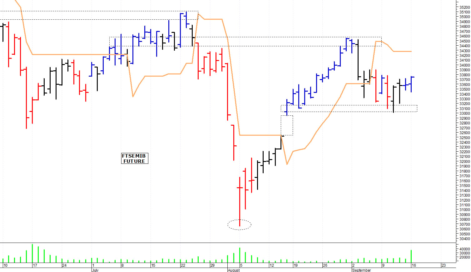 Ftse Mib future: spunti operativi per martedì 17 settembre