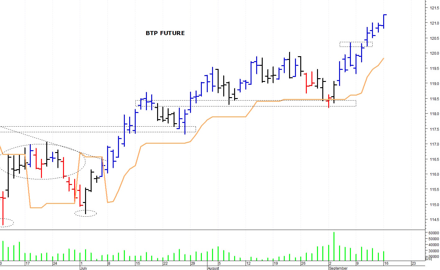 Btp future: la tendenza rimane positiva