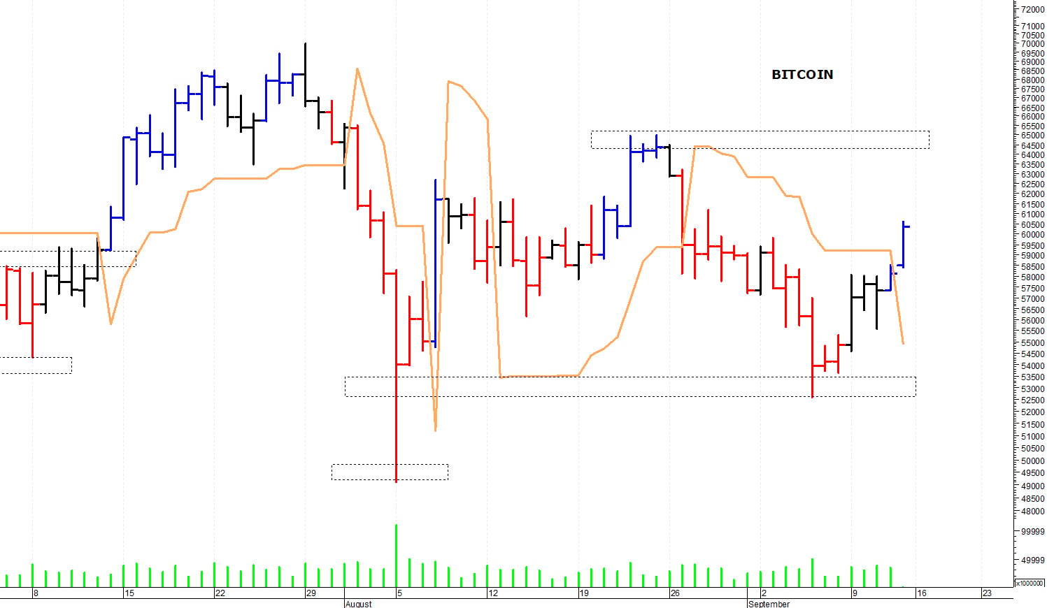 Bitcoin ($): resistenza grafica a quota 60.650$