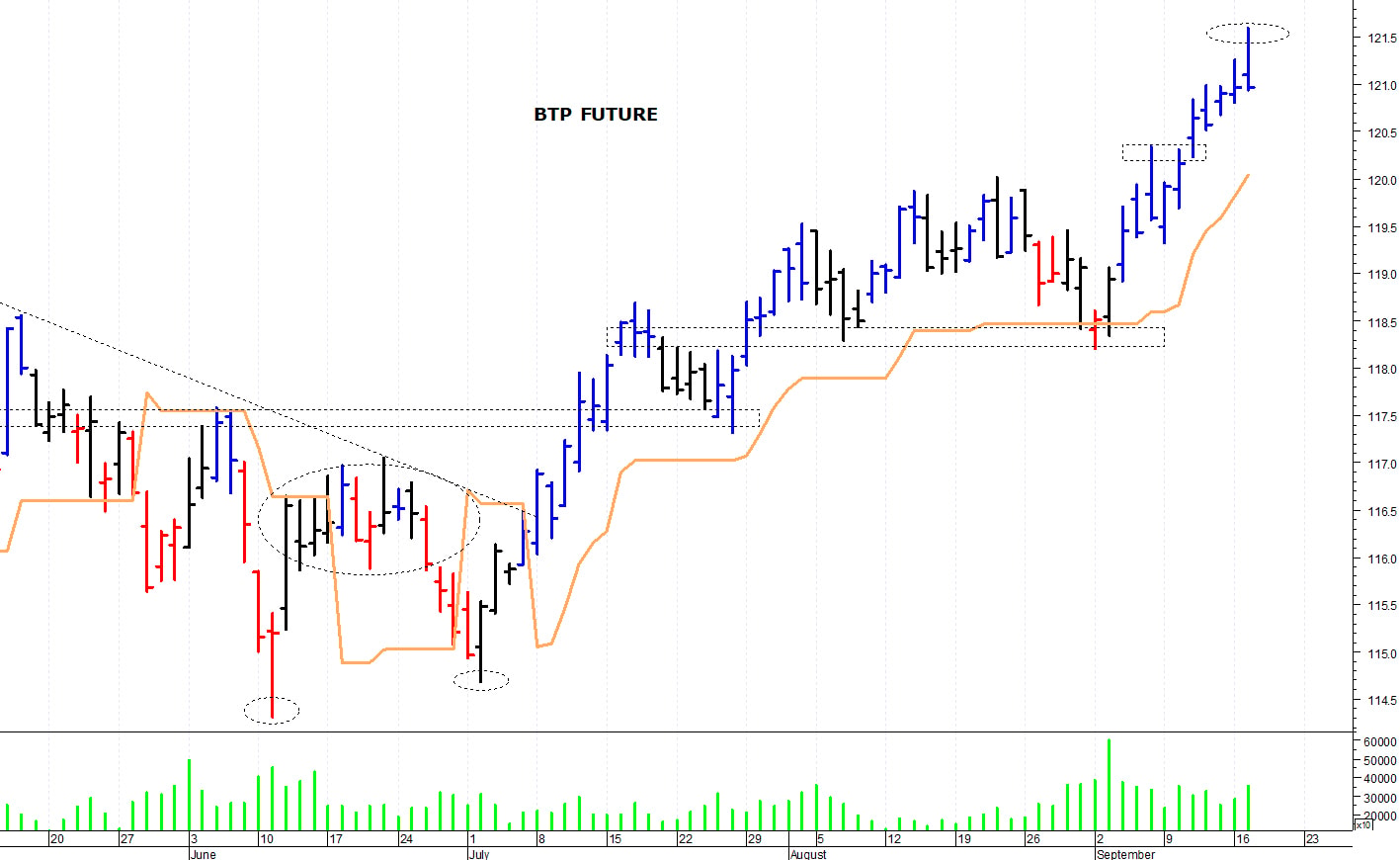 Btp future: picco intraday a quota 121,59 euro
