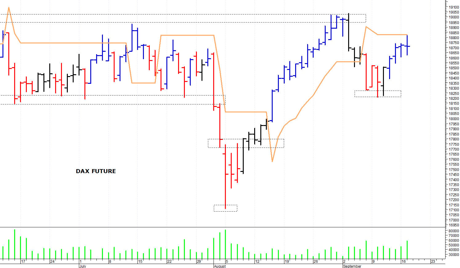 Dax future: duro ostacolo a 18.820 punti