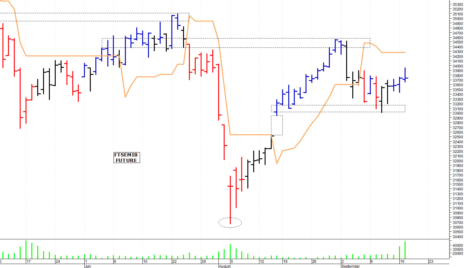 Ftse Mib future: spunti operativi per mercoledì 18 settembre