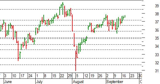 Unicredit: confermato il breakout dell'area 37,15-37,18 euro