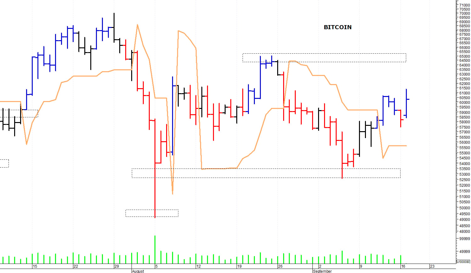 Bitcoin ($): prima resistenza a quota 61.350$