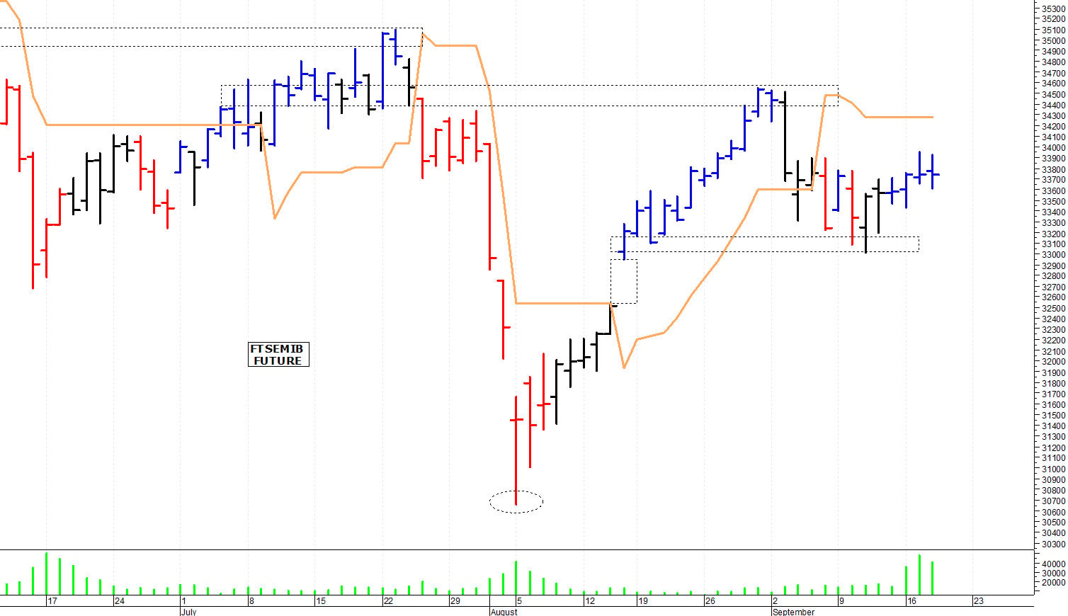 Ftse Mib future: spunti operativi per giovedì 19 settembre
