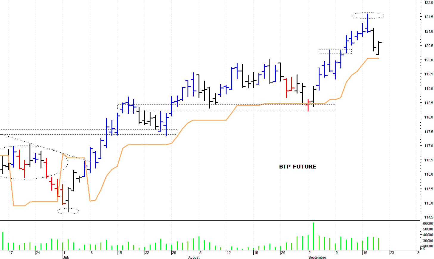 Btp future: il trend primario rimane positivo