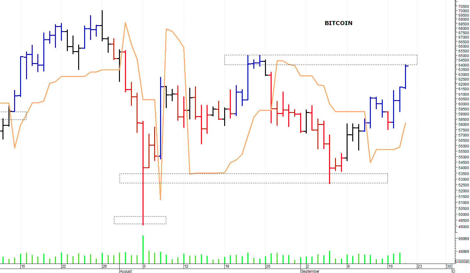 Bitcoin ($): prossima resistenza a quota 65.000$