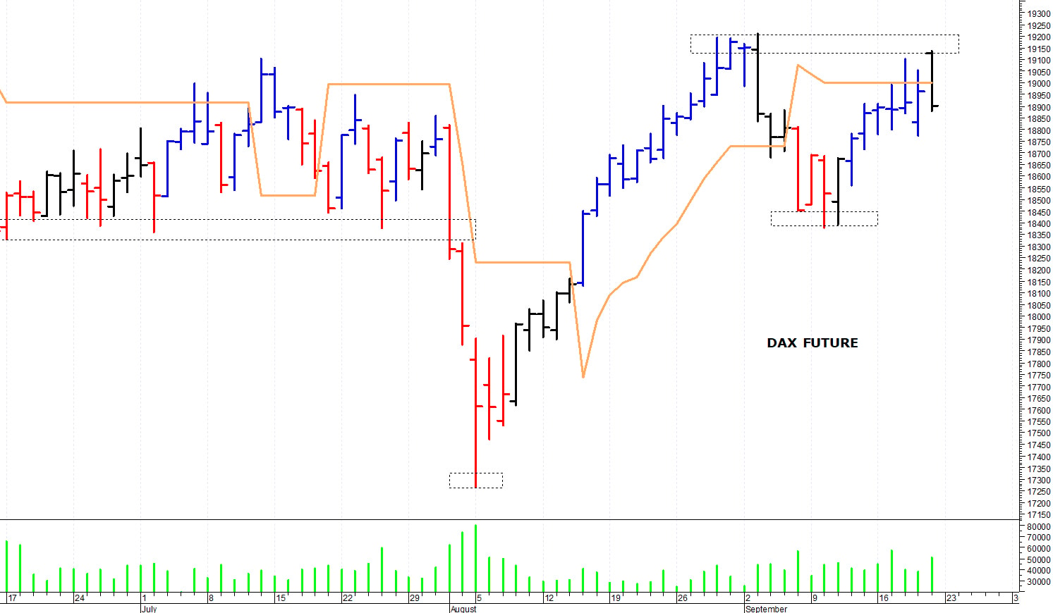 Dax future: sotto le resistenze