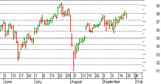 Unicredit: manca la conferma del breakout dei 38 euro