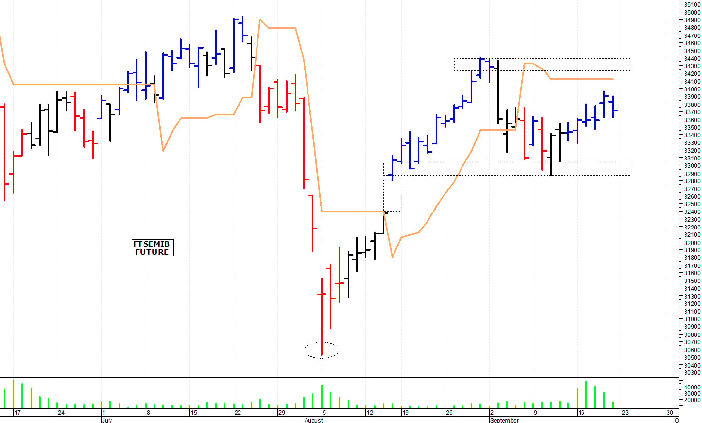 Ftse Mib future: spunti operativi per martedì 24 settembre