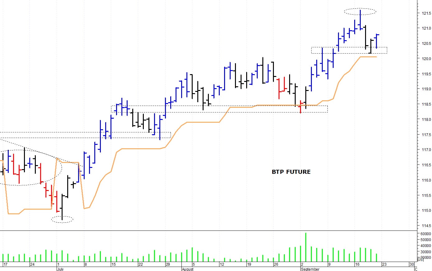 Btp future: la tendenza rimane rialzista
