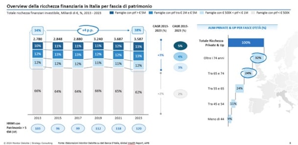 Politiche fiscali dei Paesi europei per la residenza fiscale, Deloitte 2024La ricchezza finanziaria in Italia per fascia di patrimonio, Deloitte 2024