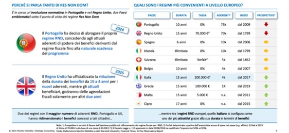 Politiche fiscali dei Paesi europei per la residenza fiscale, Deloitte 2024