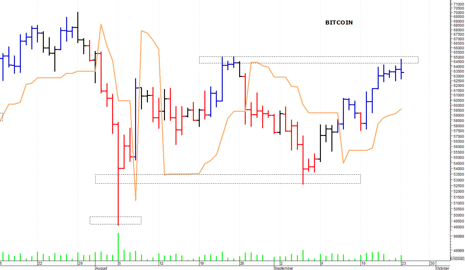 Bitcoin ($): al test dei 65.000 dollari