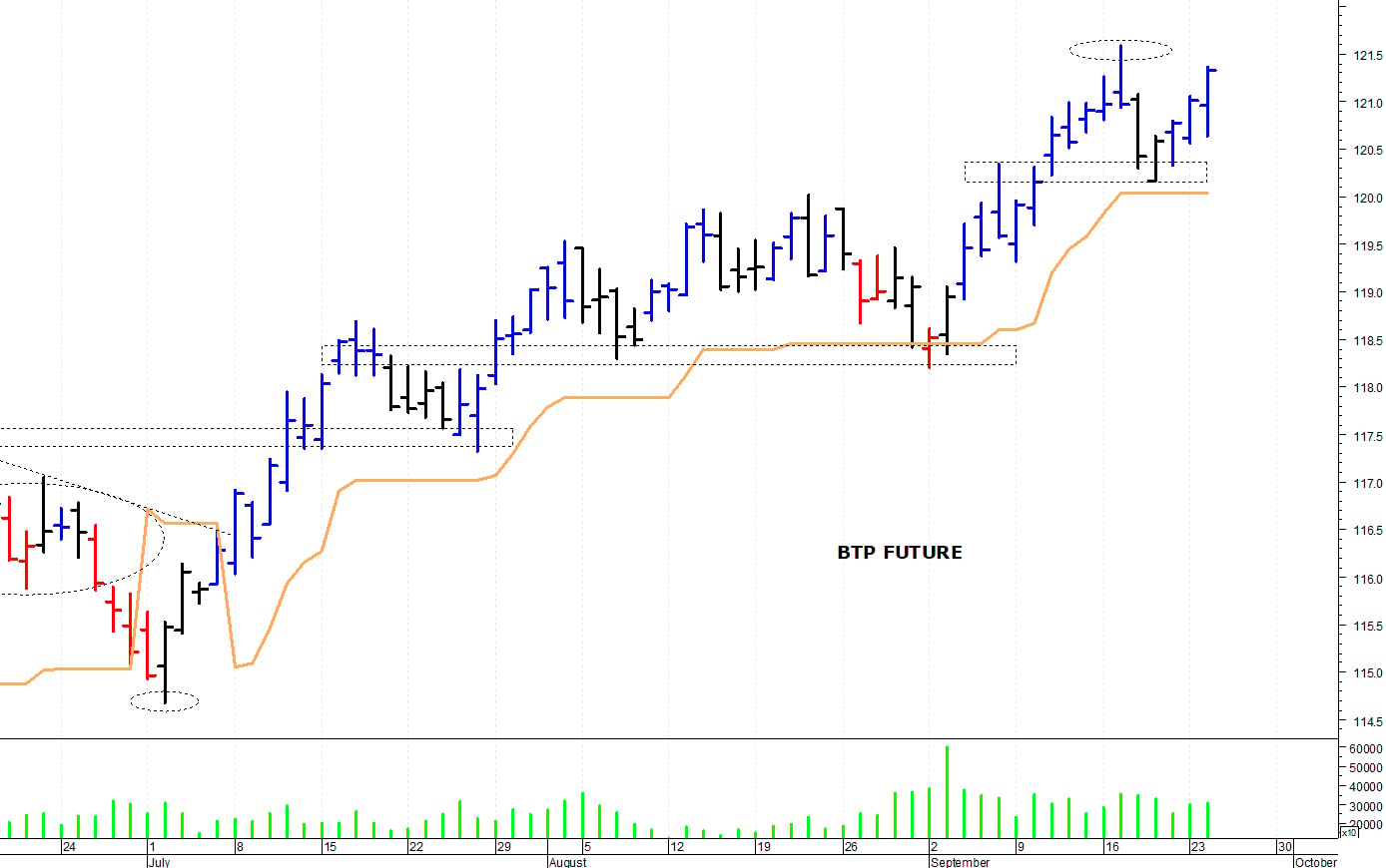 Btp future: la tendenza rimane positiva
