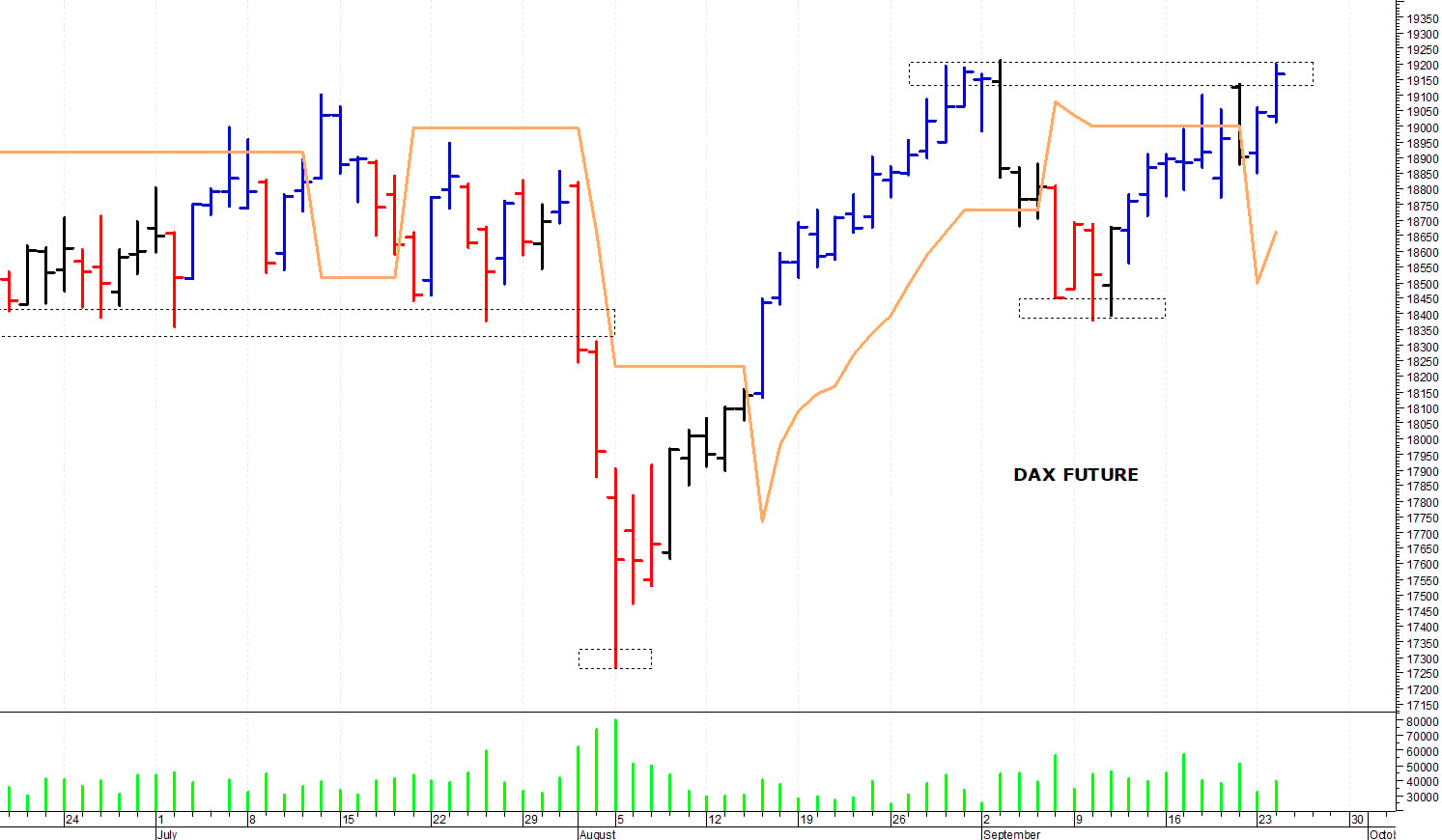 Dax future: resistenza grafica a 19.200 punti