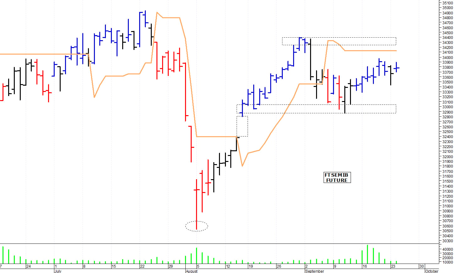 Ftse Mib future: spunti operativi per giovedì 26 settembre