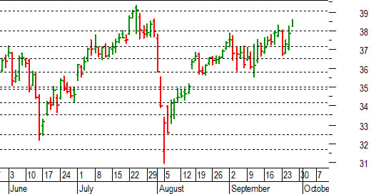 Unicredit: confermato il breakout dei 38 euro