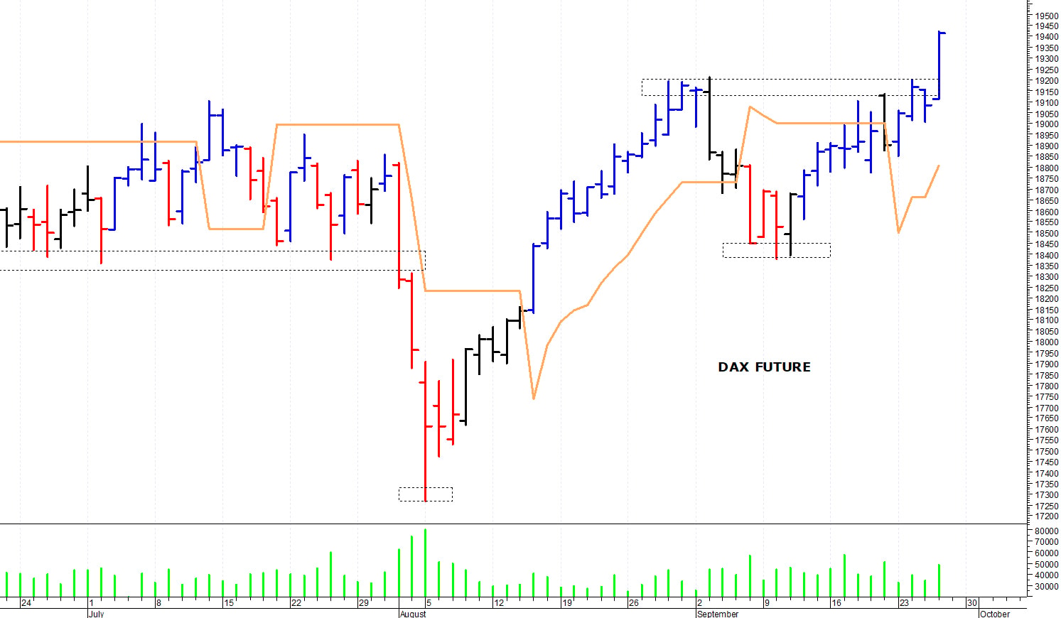Dax future: un veloce balzo in avanti