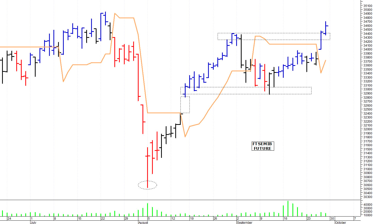 Ftse Mib future: spunti operativi per lunedì 30 settembre