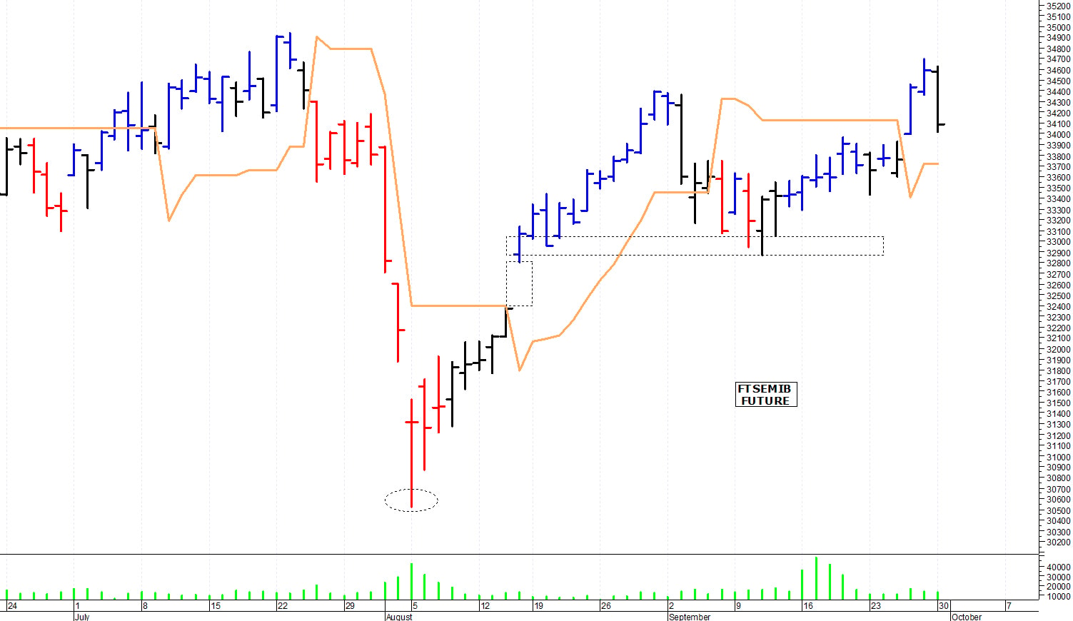 Ftse Mib future: spunti operativi per martedì 1 ottobre