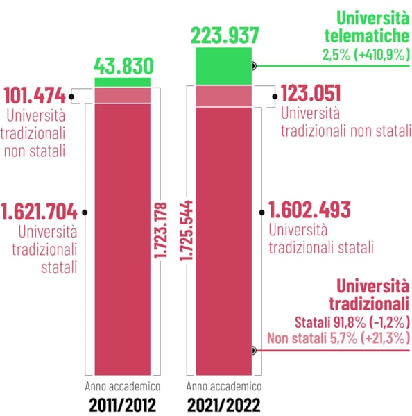 La distribuzione degli atenei in ItaliaGli iscritti nelle università italiane, trend 2012-2022