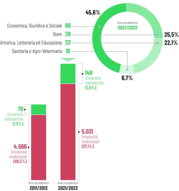 La distribuzione degli atenei in ItaliaGli iscritti nelle università italiane, trend 2012-2022Corsi online o ibridi nelle università italianeCorsi di laurea, confronto tra atenei telematici e tradizionali