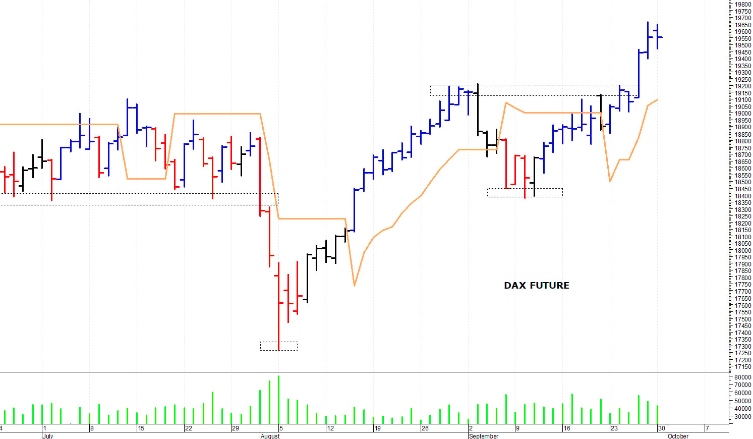 Dax future: fase correttiva