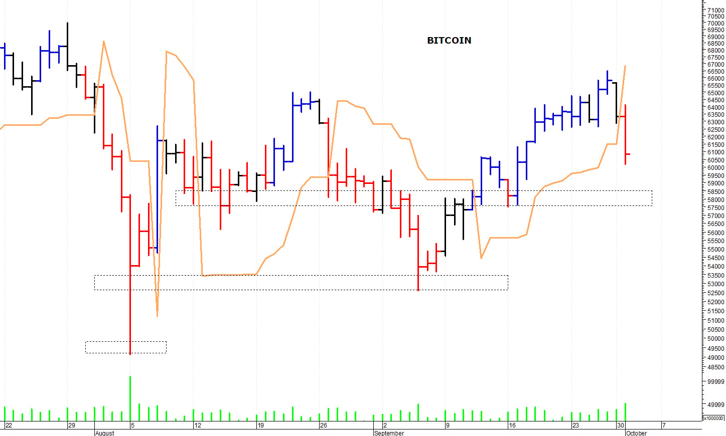 Bitcoin ($): prezzi ancora in discesa
