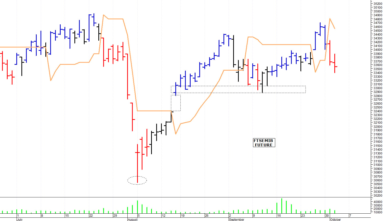 Ftse Mib future: spunti operativi per giovedì 3 ottobre