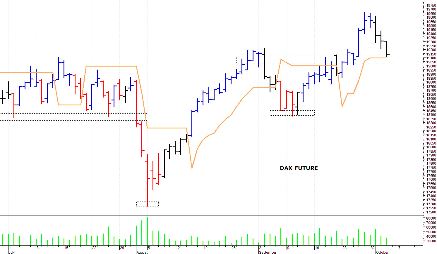 Dax future: ancora una correzione