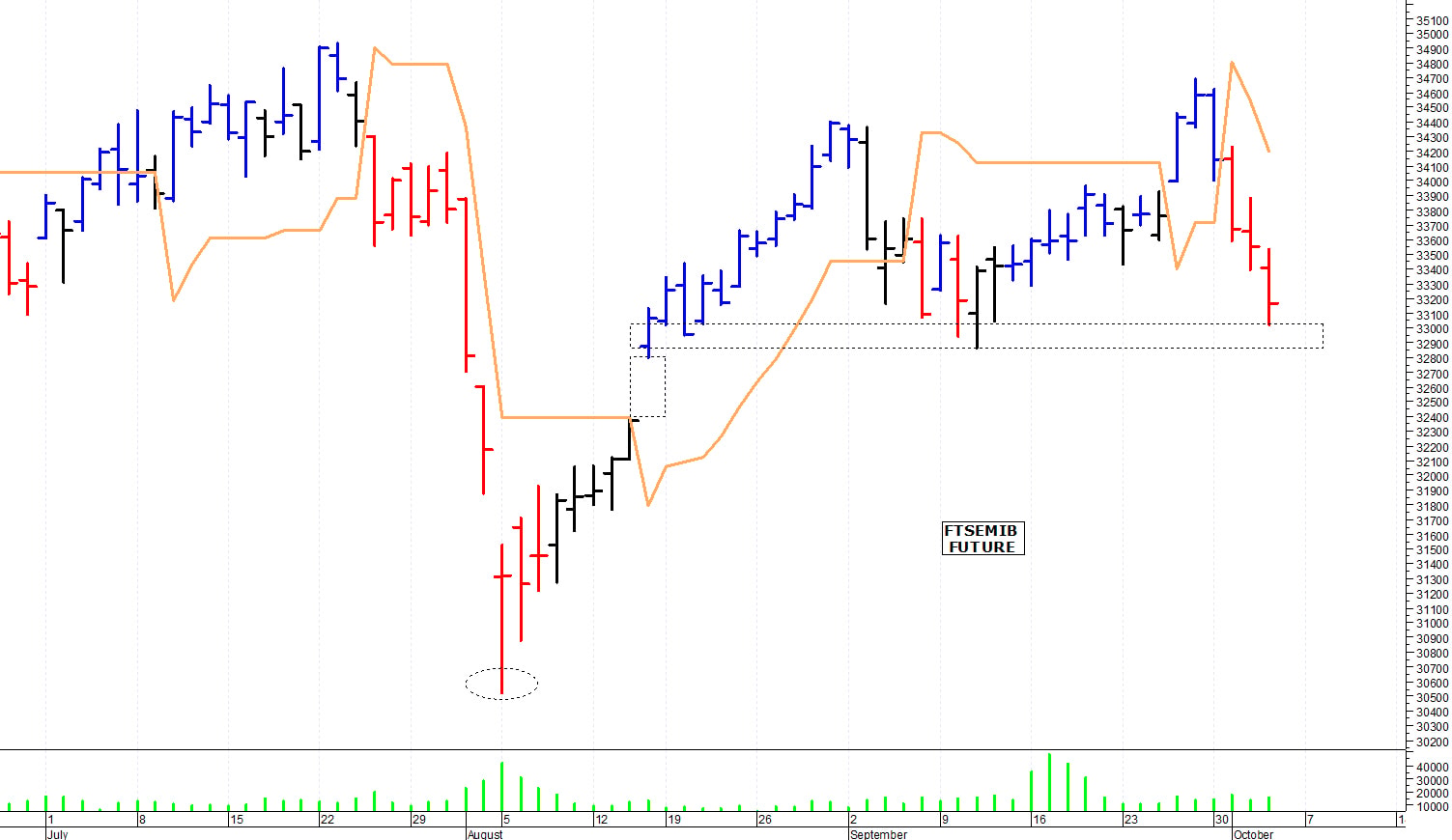 Ftse Mib future: spunti operativi per venerdì 4 ottobre