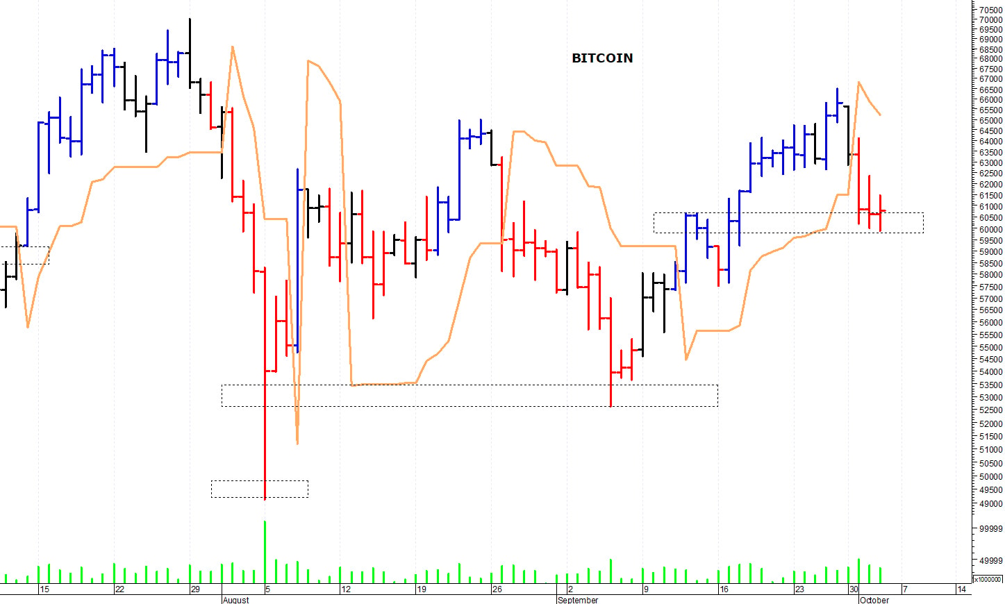 Bitcoin ($): supporto grafico a quota 60.000$