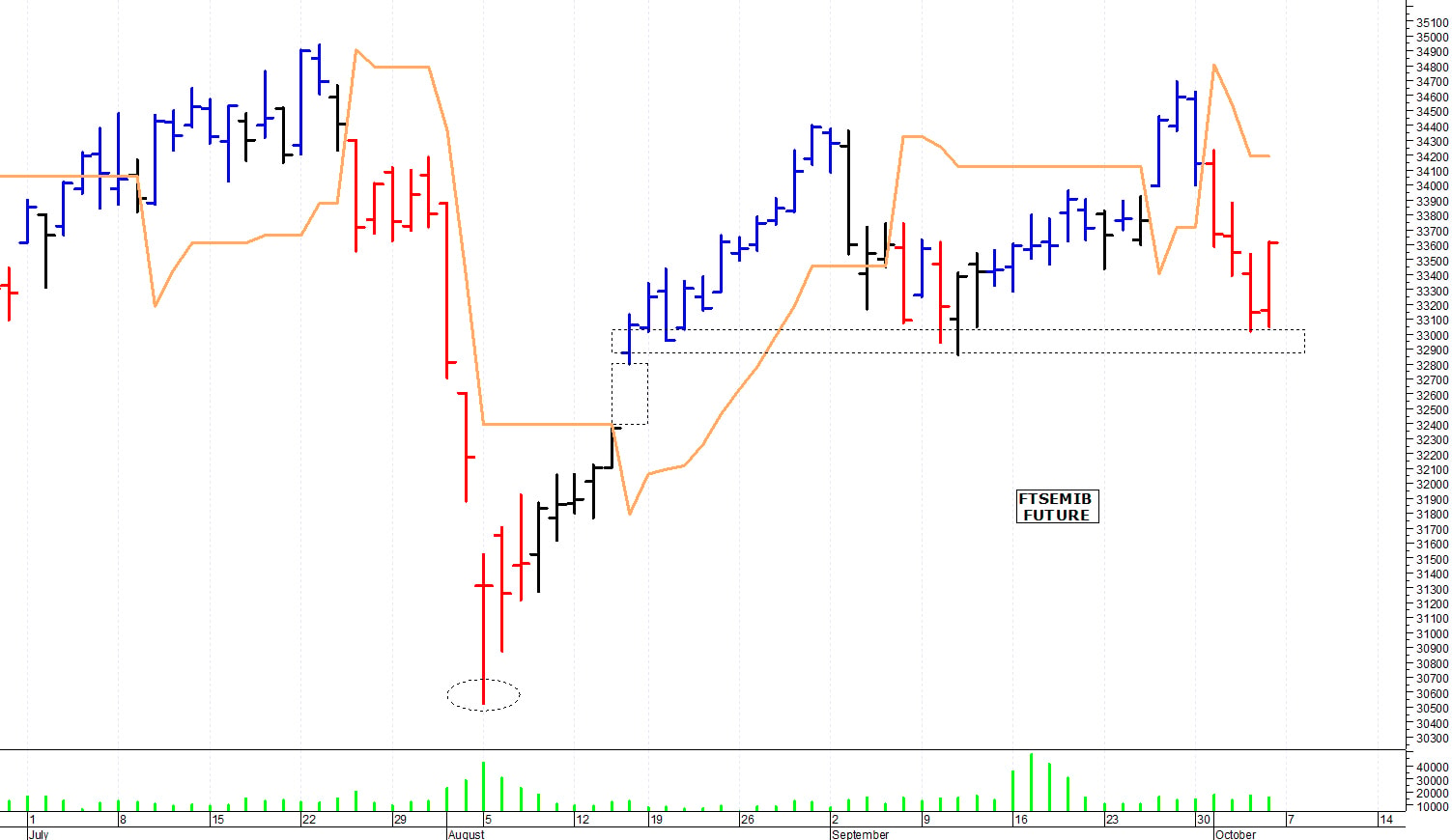 Ftse Mib future: spunti operativi per lunedì 7 ottobre