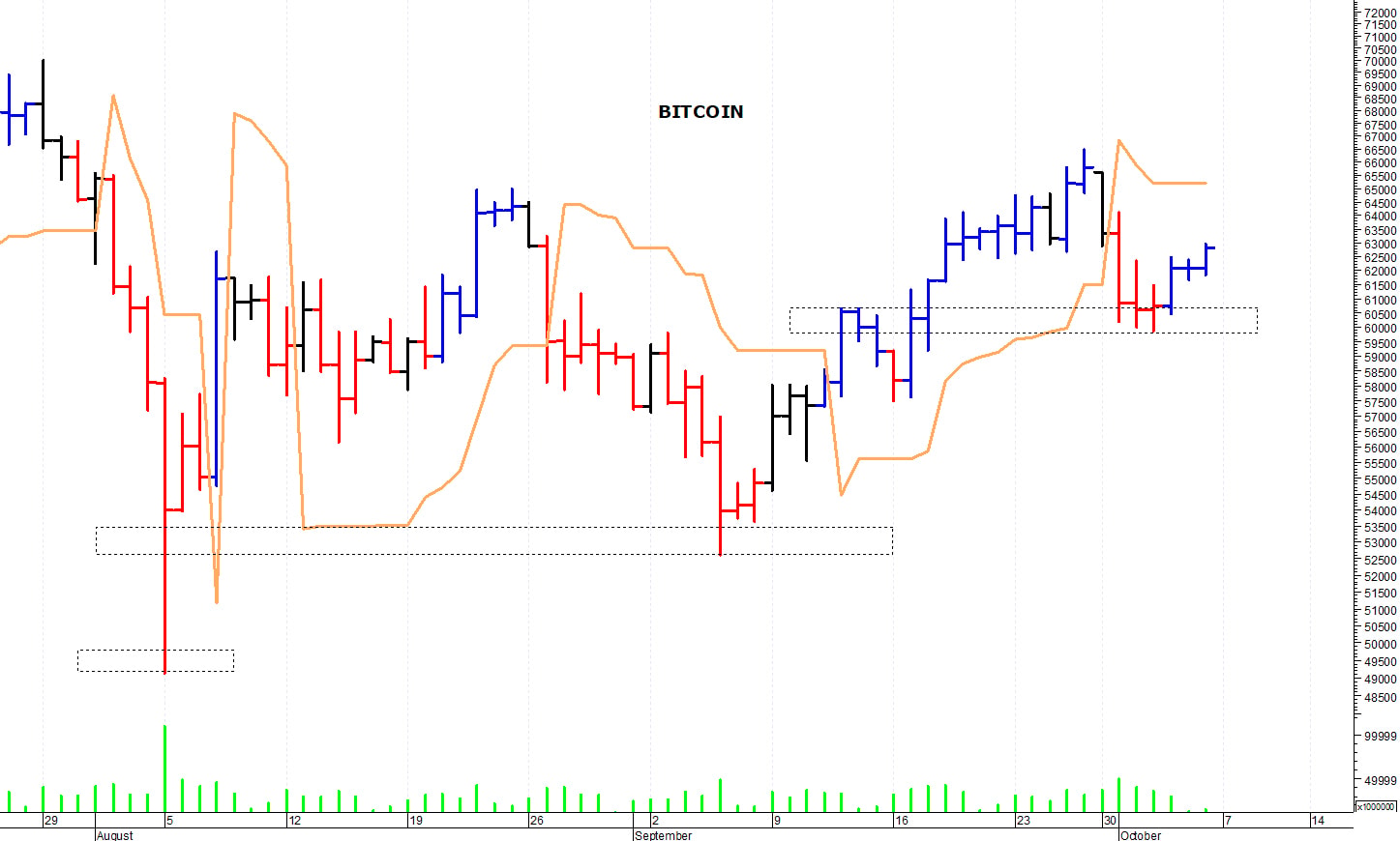Bitcoin ($): tentativo di recupero