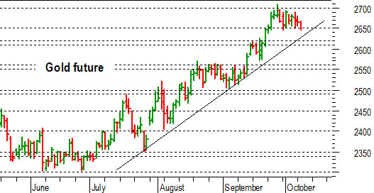 Oro: delicato test a 2.650 dollari