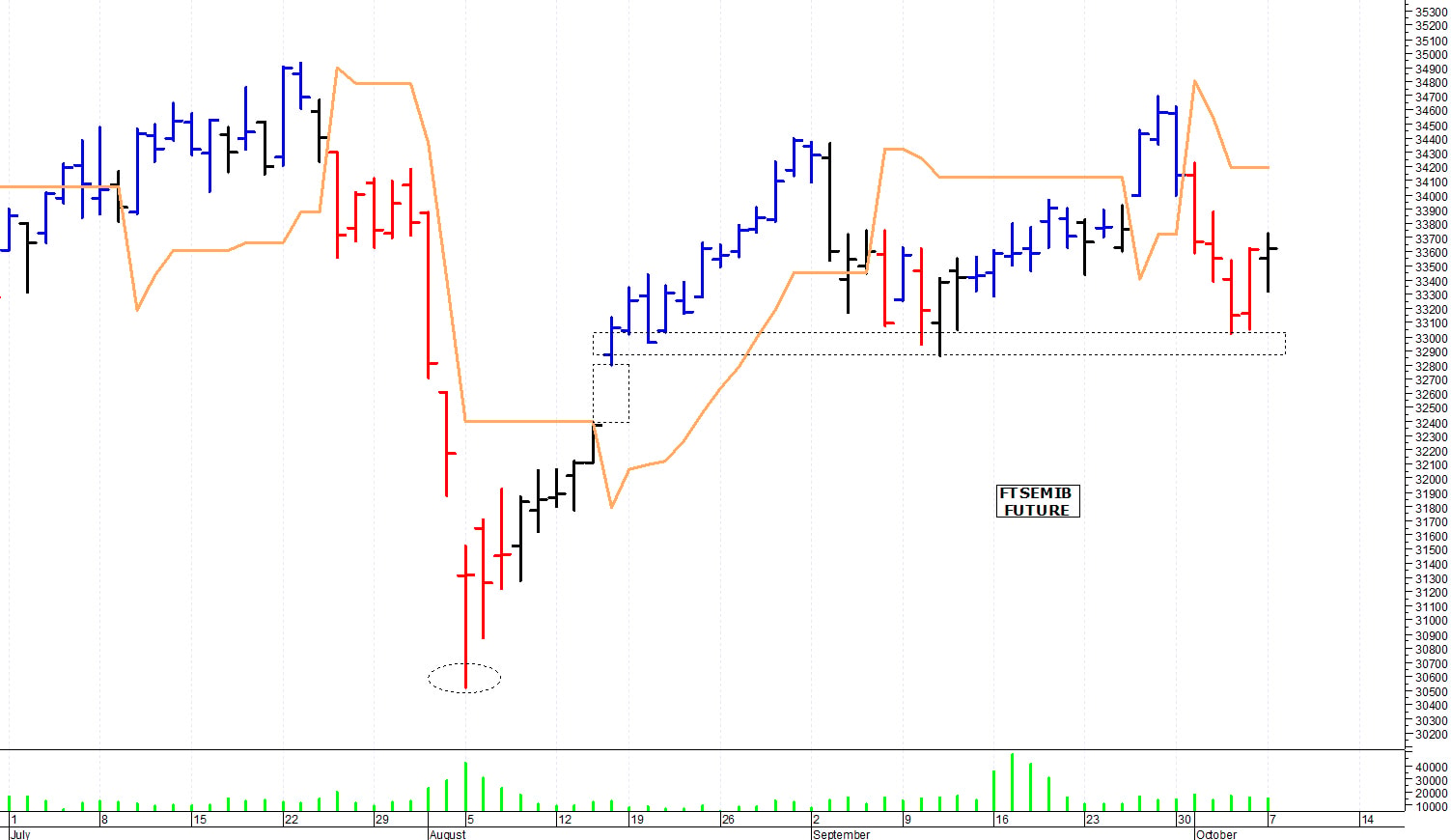 Ftse Mib future: spunti operativi per mercoledì 9 ottobre