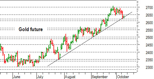 Oro: verso un delicato test a 2.620-2.610 dollari