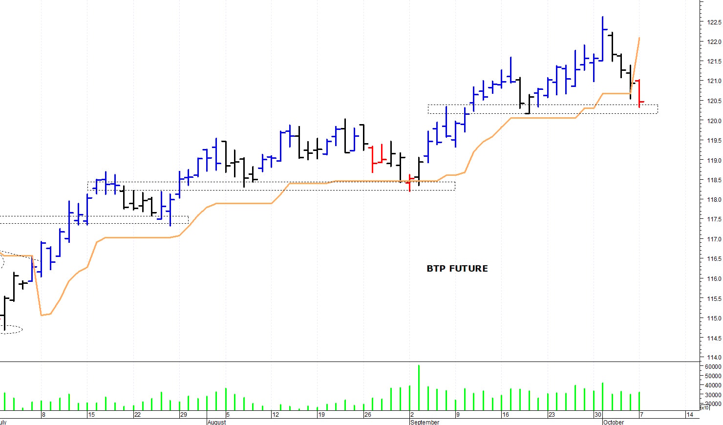 Btp future: la correzione prosegue