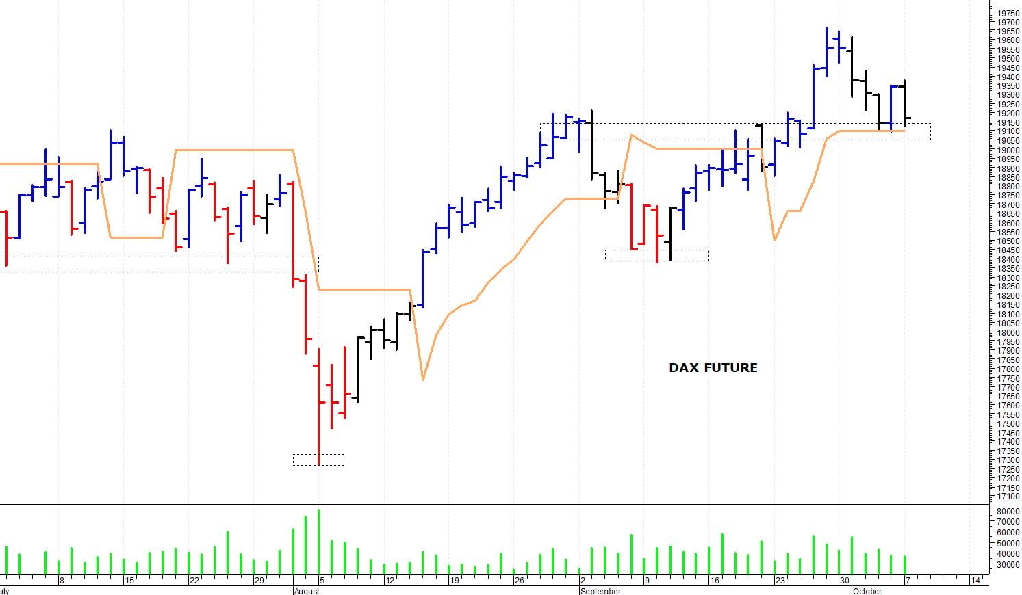 Dax future: una rapida risalita intraday