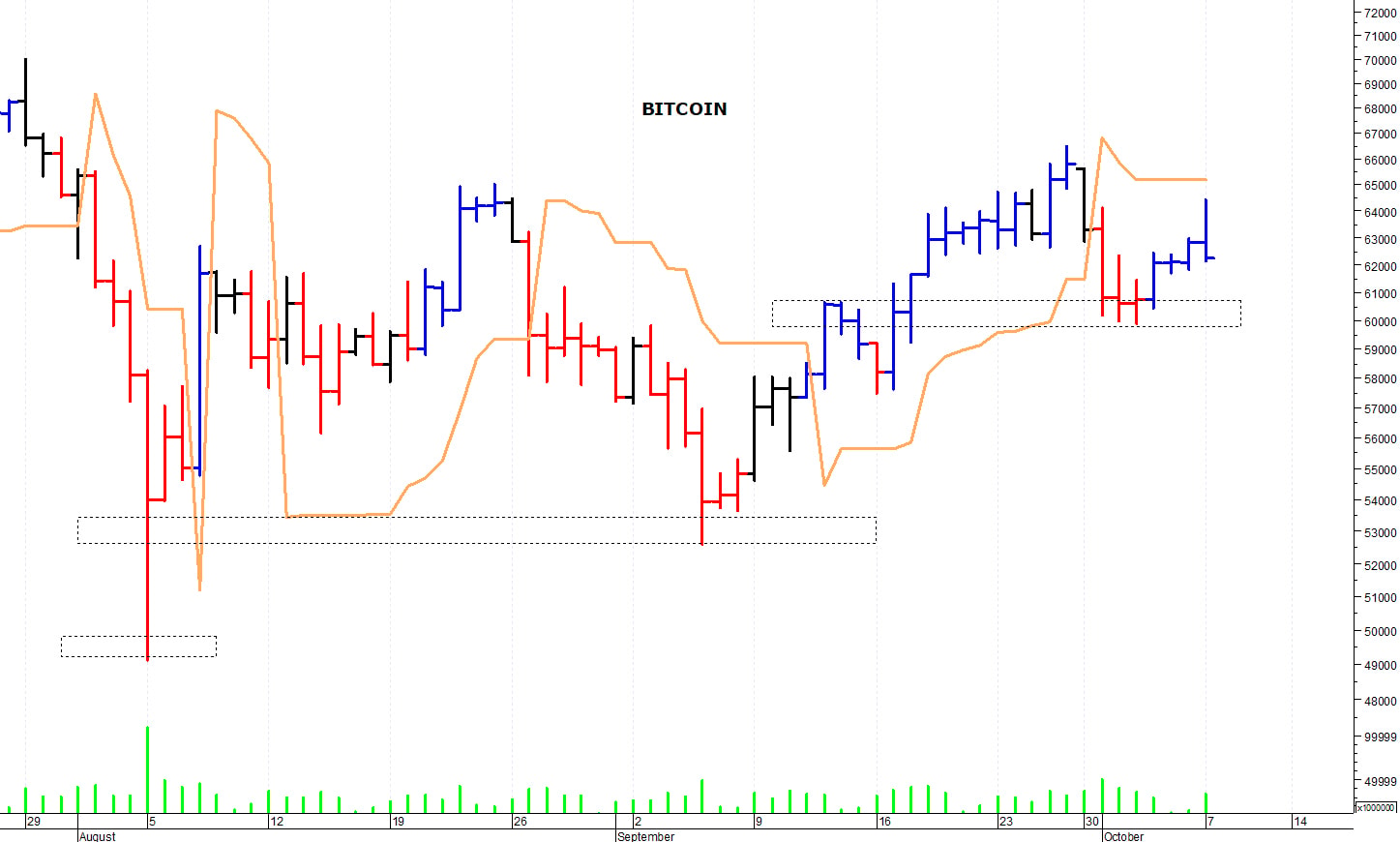 Bitcoin ($): occhi puntati sui 60.000$