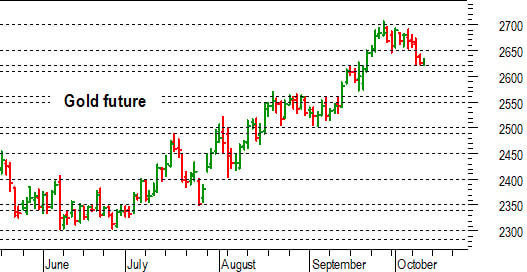 Oro: pronta reazione dopo il test a 2.620-2.610