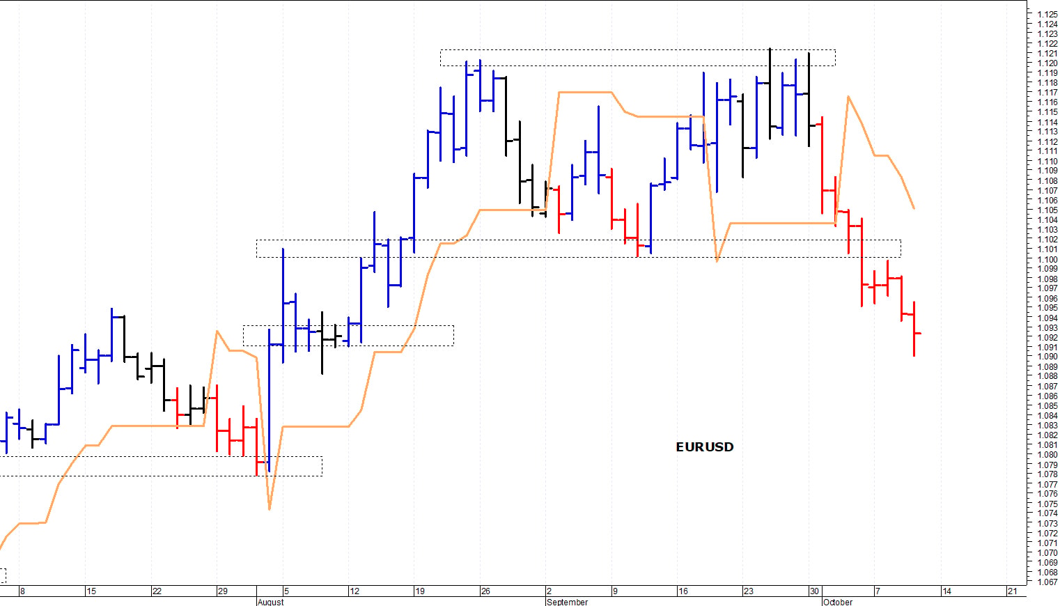 Euro-dollaro: primo test con quota 1,09