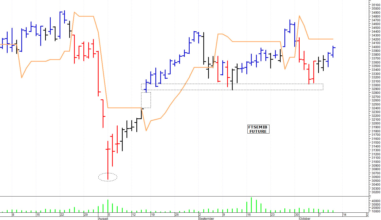 Ftse Mib future: spunti operativi per venerdì 11 ottobre
