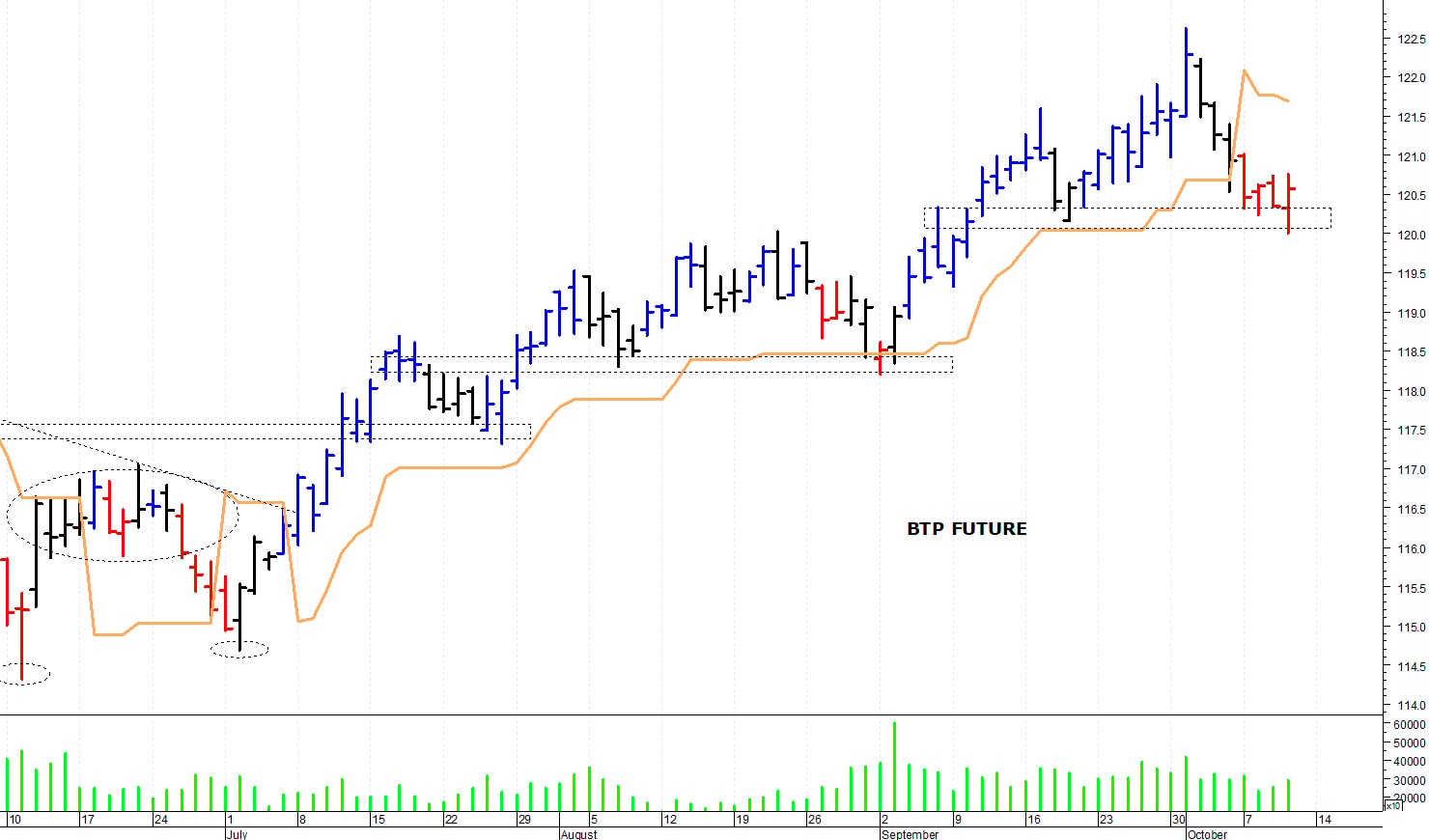Btp future: minimo intraday a 120,08 punti