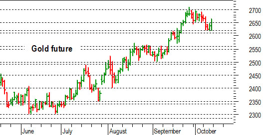 Oro: pronto rimbalzo dal supporto a 2.620-2.610 dollari