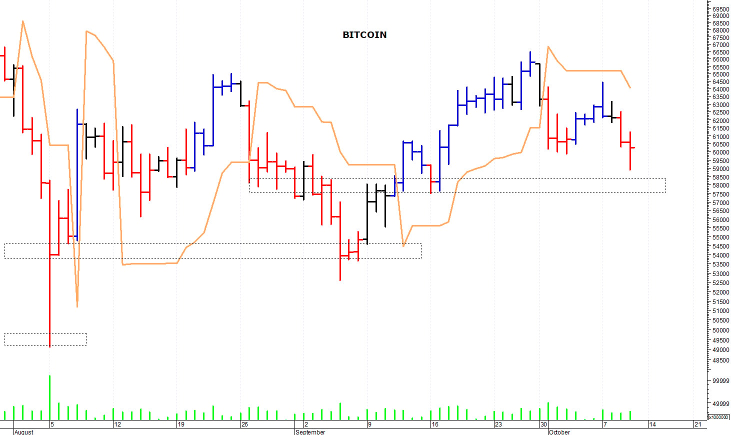Bitcoin ($): minimo di breve termine a 58.850$