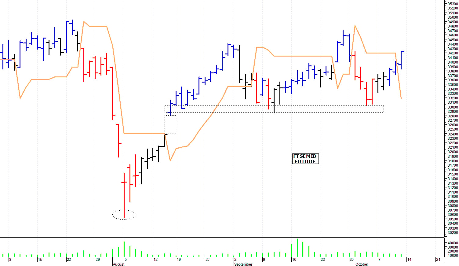 Ftse Mib future: spunti operativi per lunedì 14 ottobre